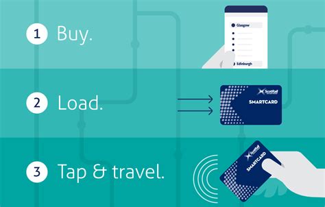 itso smart card|scotrail smart card application.